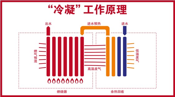阿里斯頓冷凝壁掛爐 綠色制造，守護藍色天空